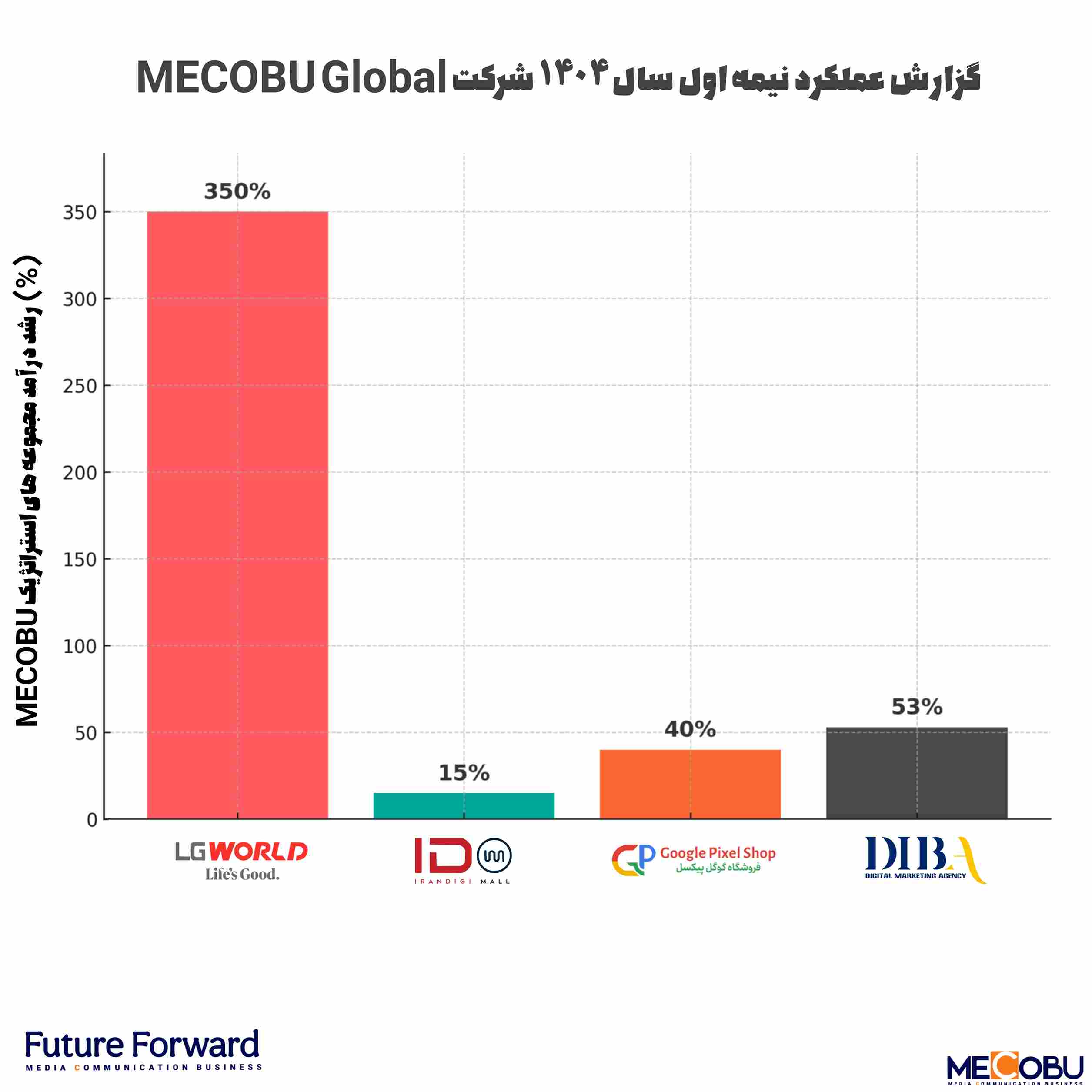 خبر رسمی – گزارش عملکرد ششماهه نخست ۱۴۰۴ شرکت تجارت ارتباطات مدیا